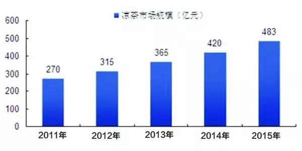 鲜切菜餐饮食材：2011-2015年中国凉茶市场规模增长趋势图 
