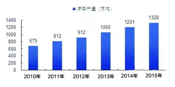 鲜切菜餐饮食材：2011-2015年中国凉茶产量规模增长趋势图