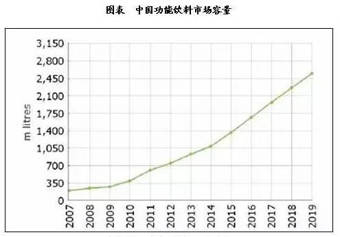 鲜切菜餐饮食材：中国功能饮料市场容量