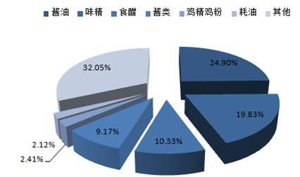 B2B餐饮采购：食醋在调味品中的占比