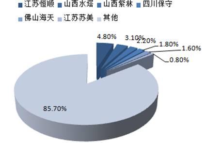 B2B餐饮采购：我国食醋行业市场集中度分析
