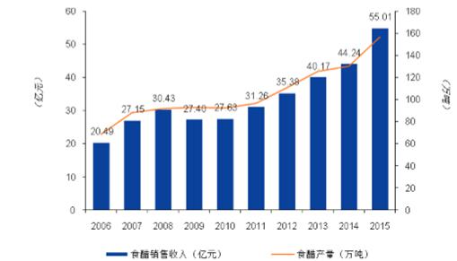 B2B餐饮采购：食醋行业现存的分散竞争格局将逐步向行业垄断竞争局面转变