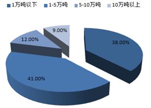 B2B餐饮采购：食醋行业100强企业规模分布