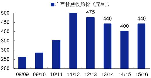 B2B餐饮食材：广西甘蔗收购价开始提高