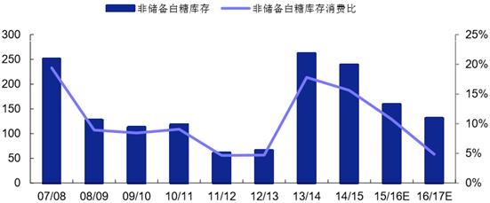 B2B餐饮食材：国内白糖库存消费比