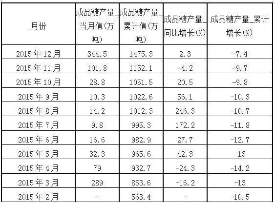 B2B餐饮采购:白糖、红糖、冰糖，三大食糖供需情况解析