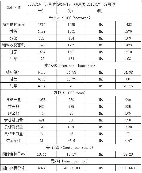 B2B餐饮采购:白糖、红糖、冰糖，三大食糖供需情况解析