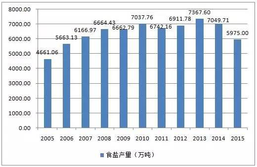 B2B餐饮采购：2005-2015年中国原盐产量统计