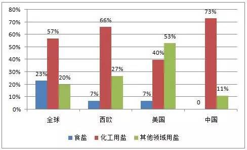 B2B餐饮采购：原盐下游消费结构