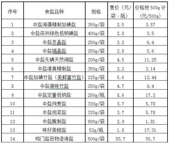 B2B餐饮采购：食盐销售价格一览