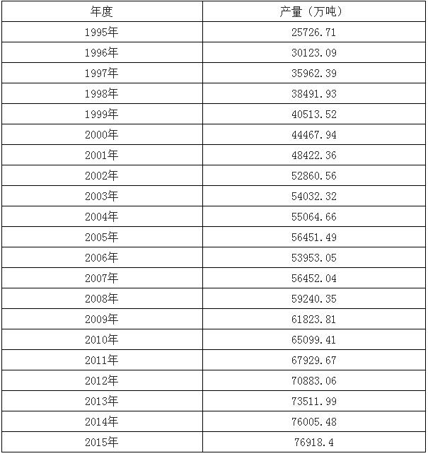 B2B餐饮采购:1995-2015年中国蔬菜产量统计表 B2B餐饮采购:1995-2015年中国蔬菜产量统计表