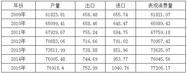 B2B餐饮采购:2009-2015年中国蔬菜供需平衡分析 B2B餐饮采购:2009-2015年中国蔬菜供需平衡分析