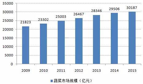 B2B餐饮采购:2009-2015年我国蔬菜消费市场规模 B2B餐饮采购:2009-2015年我国蔬菜消费市场规模