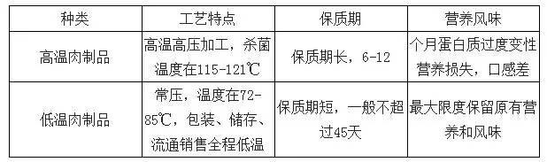 B2B餐饮采购：低温肉制品营养和口感更好