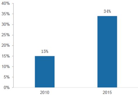 B2B餐饮采购：我国肉类冷链流通率近5年由15%增至34%