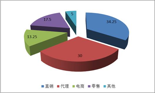 B2B餐饮采购：我国泡菜行业供需渠道格局
