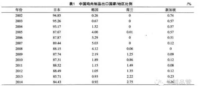 餐饮食材采购：那些年，中国是世界上第一大鸡肉制品出口国