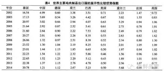 餐饮食材采购：那些年，中国是世界上第一大鸡肉制品出口国