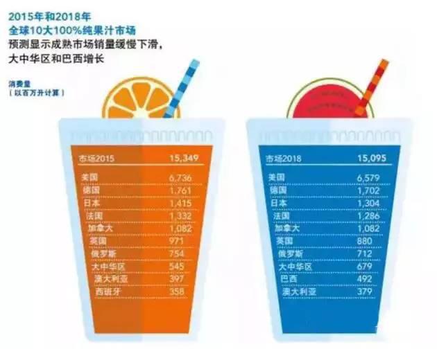 果汁行业四大趋势