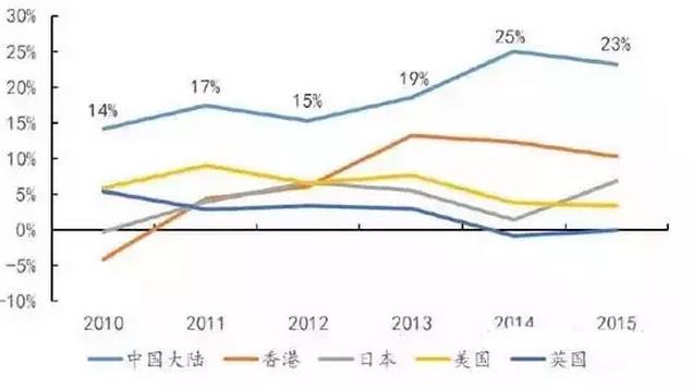 2010-2015年各国酸奶市场增长率.jpg 2010-2015年各国酸奶市场增长率.jpg