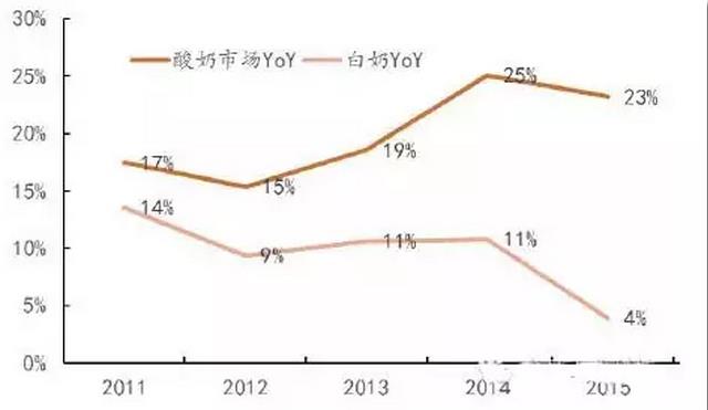 酸奶成长速度远高于白奶.jpg 酸奶成长速度远高于白奶.jpg
