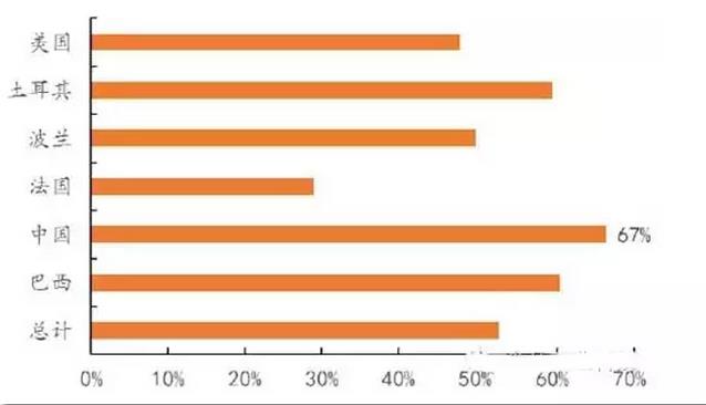 67%中国消费者在过去三年内酸奶消费量有增加.jpg 67%中国消费者在过去三年内酸奶消费量有增加.jpg