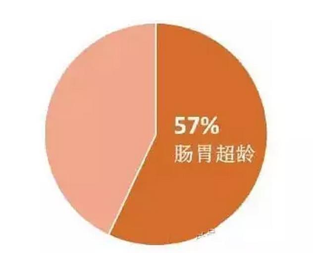 33-55岁人群中,57%的人肠胃超龄.jpg 33-55岁人群中,57%的人肠胃超龄.jpg