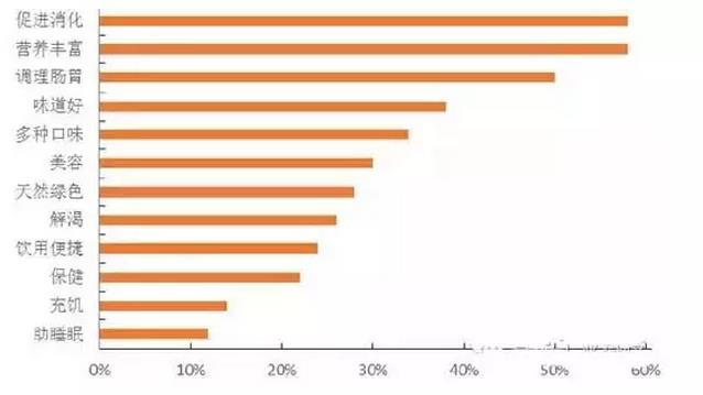 中国消费者选择酸奶的因素.jpg 中国消费者选择酸奶的因素.jpg