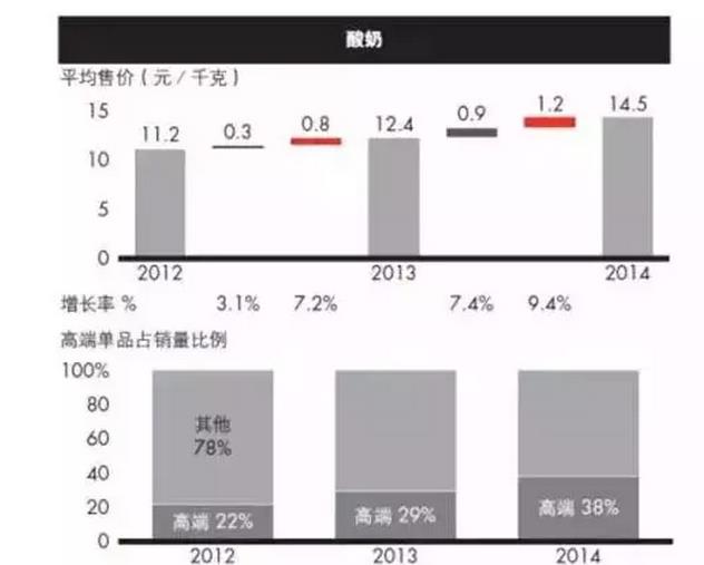 高端产品推高了酸奶的售价和利润率.jpg 高端产品推高了酸奶的售价和利润率.jpg