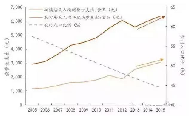 城镇与农村居民在食品上的消费性支出相差巨大.jpg 城镇与农村居民在食品上的消费性支出相差巨大.jpg