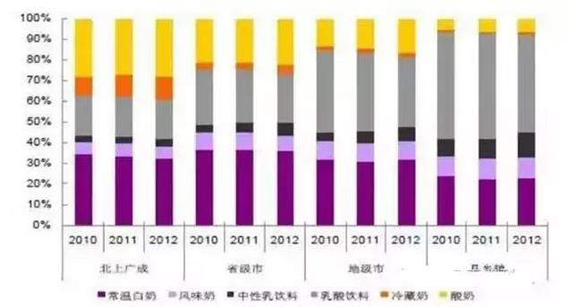 一级城市的酸奶消费占比30%,远高于县乡镇5%的占比.jpg 一级城市的酸奶消费占比30%,远高于县乡镇5%的占比.jpg