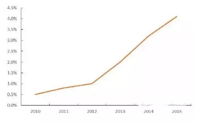 酸奶线上销售比例逐年增加,但占比仍然不高.jpg 酸奶线上销售比例逐年增加,但占比仍然不高.jpg