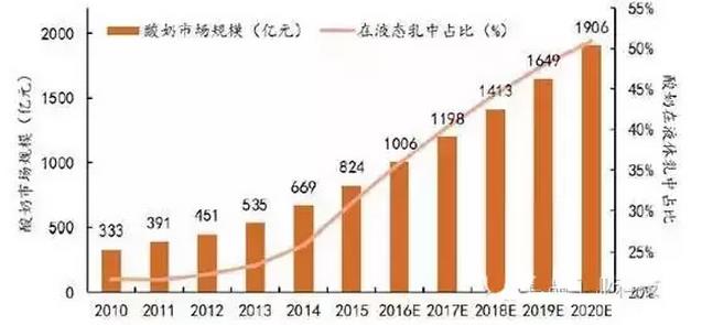 酸奶的市场规模以及在液体乳中占比.jpg 酸奶的市场规模以及在液体乳中占比.jpg