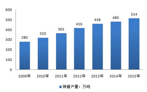 2009-2015年我国辣椒酱产量增长统计.jpg