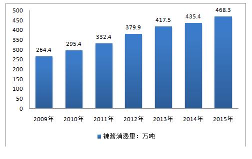2009-2015年我国辣椒酱消费量增长统计.jpg