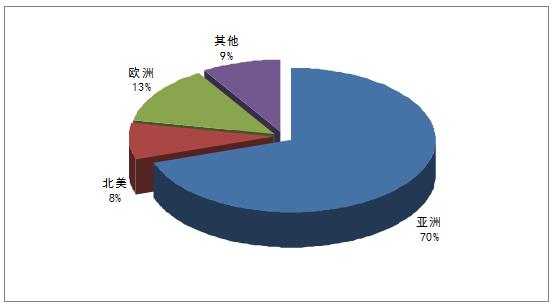 全球辣椒酱消费区域分布格局.jpg 全球辣椒酱消费区域分布格局.jpg