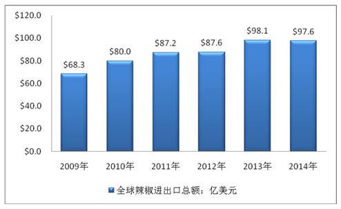 2009-2014年全球辣椒进出口贸易金额走势图.jpg 2009-2014年全球辣椒进出口贸易金额走势图.jpg