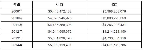 2009-2014年全球辣椒进出口贸易数据(美元).jpg 2009-2014年全球辣椒进出口贸易数据(美元).jpg