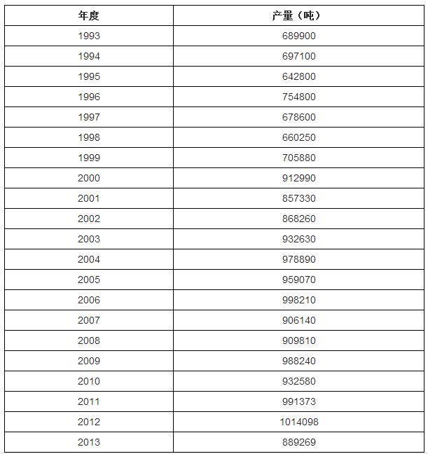 1993-2013年美国鲜辣椒产量统计.jpg 1993-2013年美国鲜辣椒产量统计.jpg