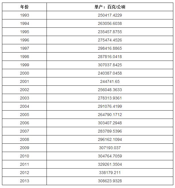 1993-2013年美国鲜辣椒单产统计.jpg 1993-2013年美国鲜辣椒单产统计.jpg